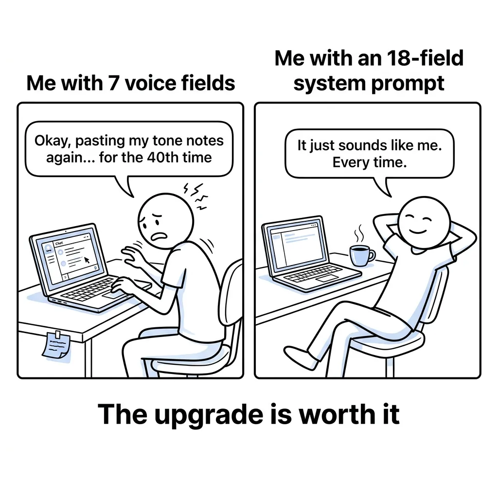 Two-panel stick figure comic: left panel shows stressed figure copy-pasting tone notes into chat, right panel shows same figure relaxed with coffee after switching to 18-field system prompt