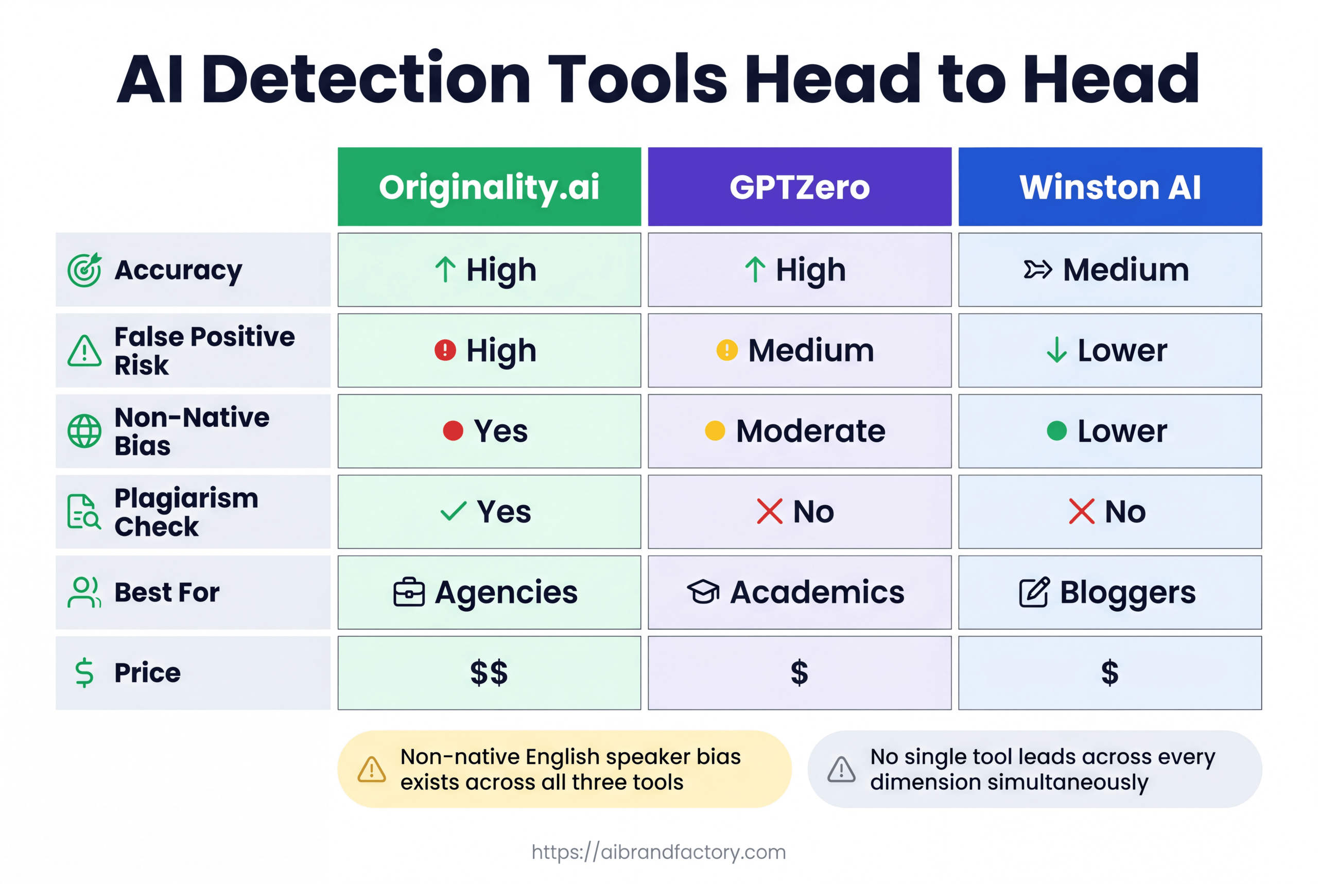 Three-column comparison table rating Originality.ai, GPTZero, and Winston AI on accuracy, false positive risk, bias, plagiarism check, best use, and price