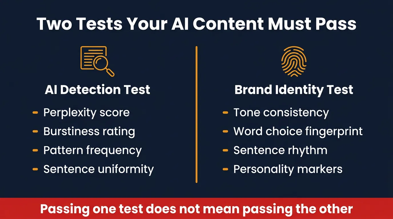 Two-column diagram comparing AI detection tests versus brand identity tests on dark navy background with amber dividers and red warning banner at bottom