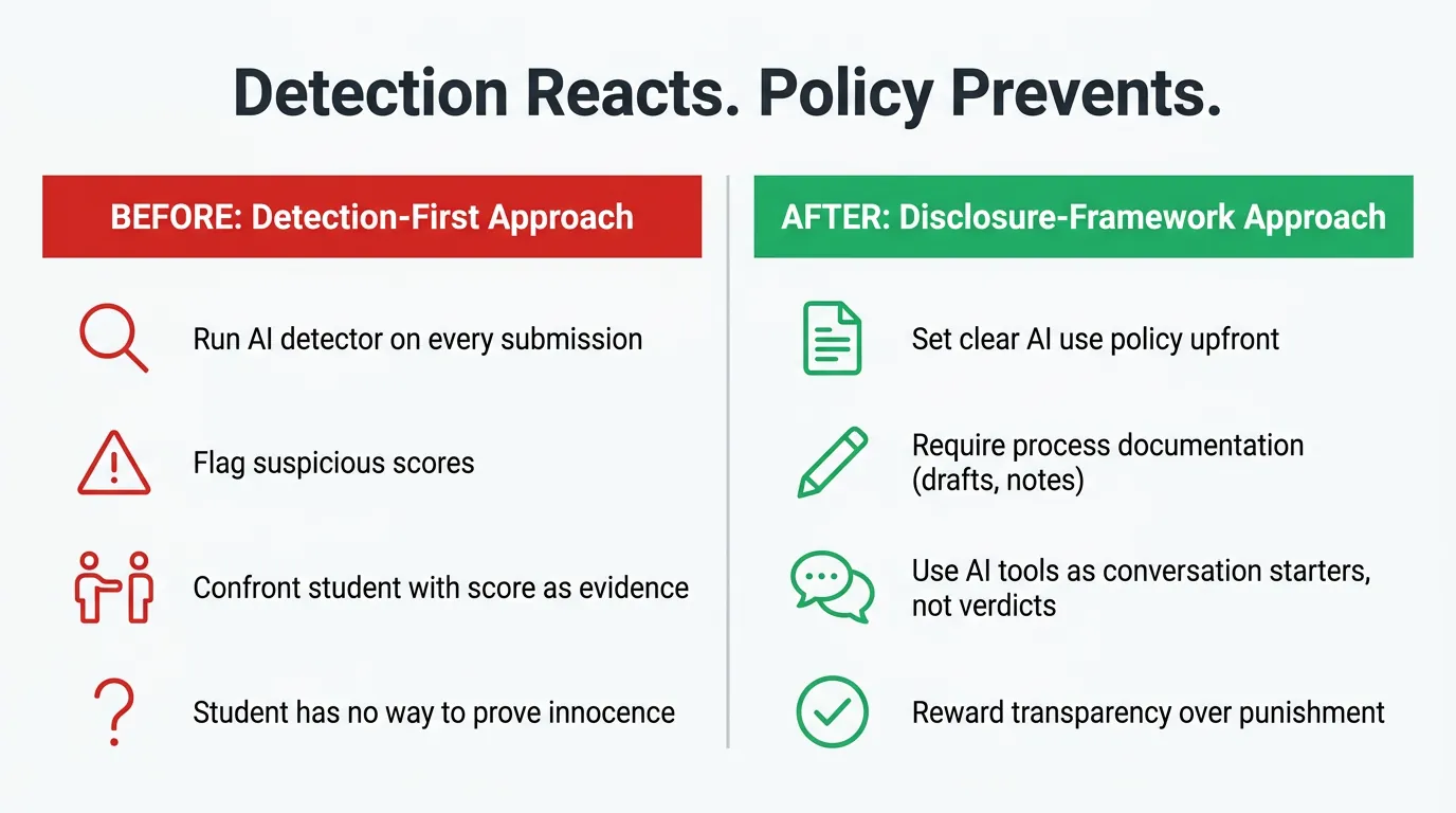 Detection Reacts. Policy Prevents. - AI Use Policy vs Detection Comparison Chart Two-column chart comparing AI detection approach (red header) vs disclosure policy approach (green header) with flat icons and short text rows