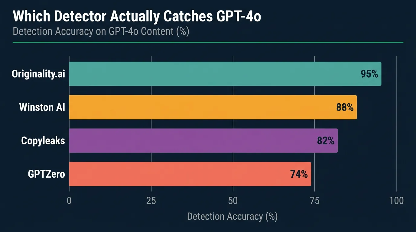 AI Detector Accuracy Comparison: Which Tool Catches GPT-4o Content Horizontal bar chart comparing AI detection accuracy: Originality.ai 95%, Winston AI 88%, Copyleaks 82%, GPTZero 74% on GPT-4o content