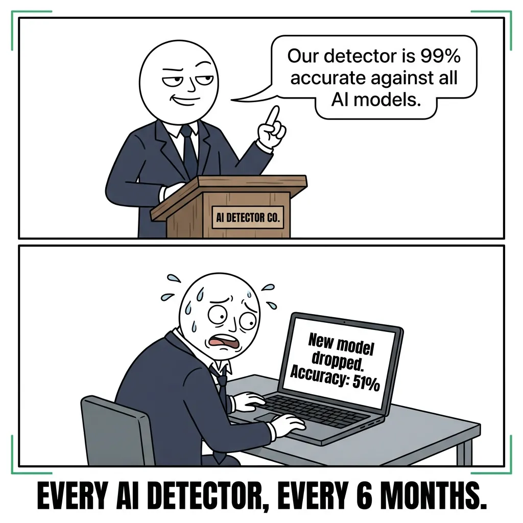 AI Detector Accuracy Meme - Every 6 Months Comic Strip Two-panel comic: suited figure at podium claiming 99% AI detection accuracy, then sweating at laptop showing 51% accuracy after new model drop