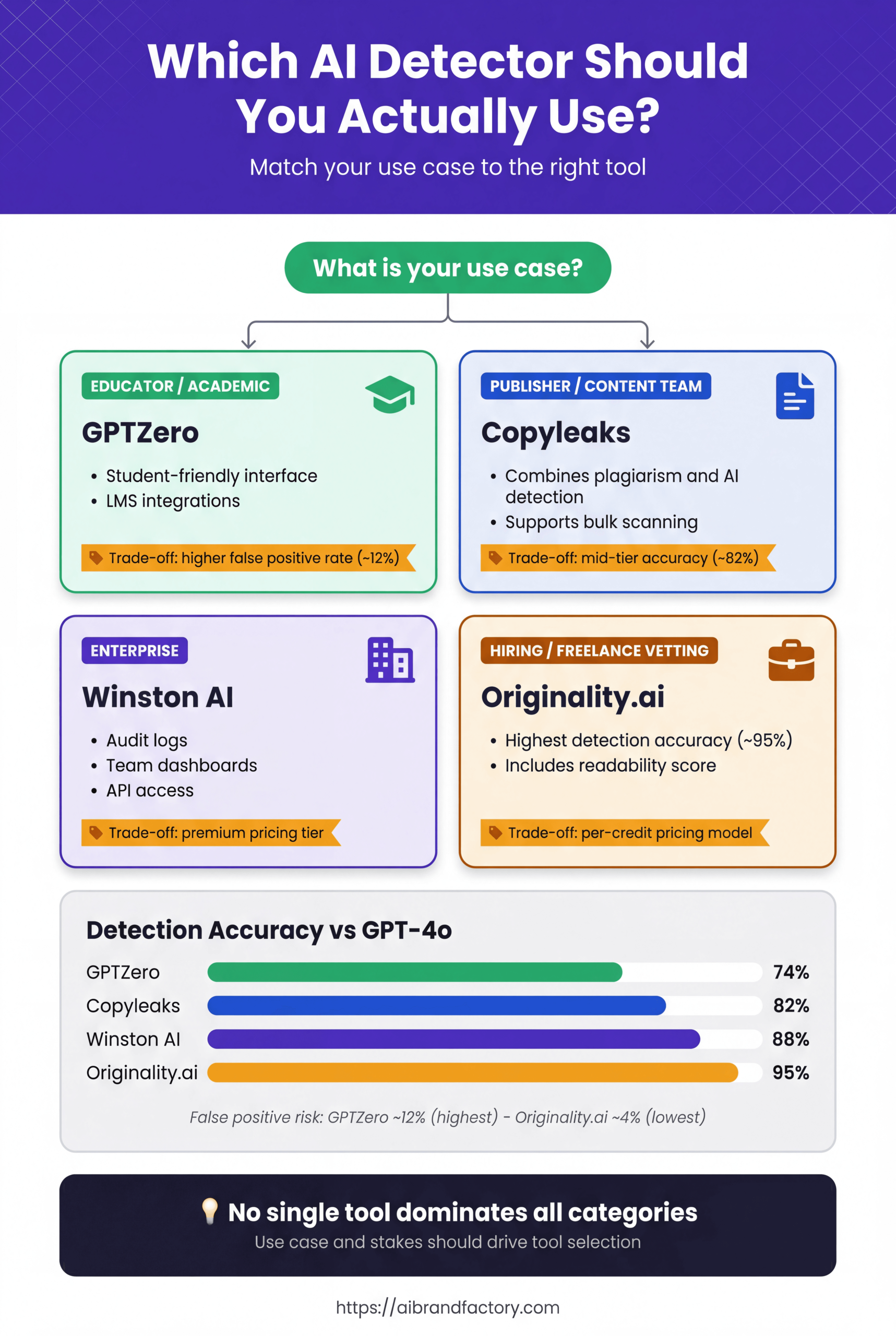 Which AI Detector Should You Actually Use — Use Case Decision Tree Decision tree infographic comparing GPTZero, Copyleaks, Winston AI, and Originality.ai by use case with accuracy bars from 74% to 95%