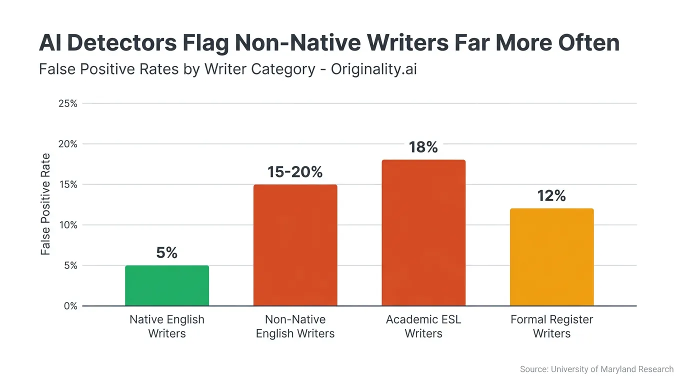 Bar chart of AI detector false positive rates: native English writers 5%, non-native 15-20%, academic ESL 18%, formal register 12%