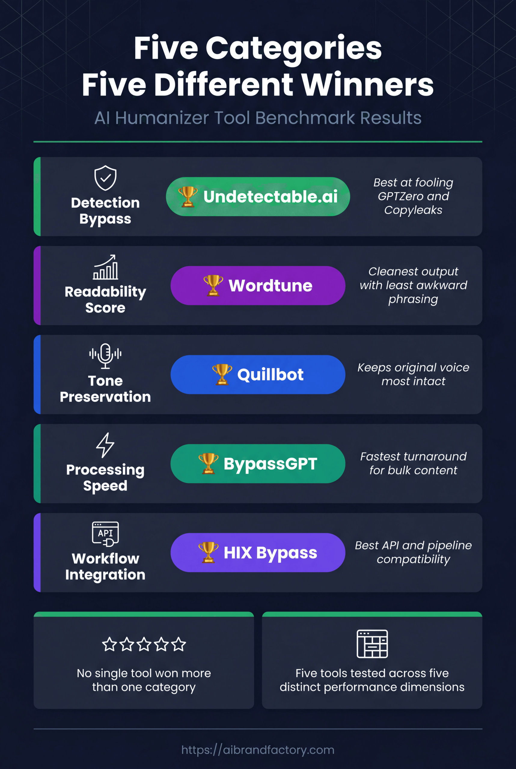 Dark-mode infographic comparing five AI humanizer tools across detection bypass, readability, tone, speed, and workflow integration categories