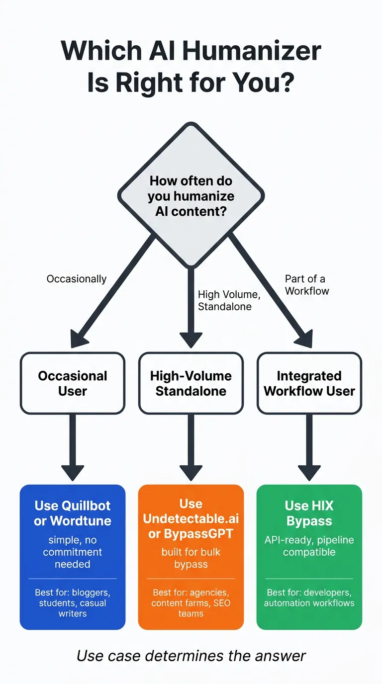 Decision-tree flowchart titled 'Which AI Humanizer Is Right for You?' with three branches leading to blue, orange, and green recommendation boxes