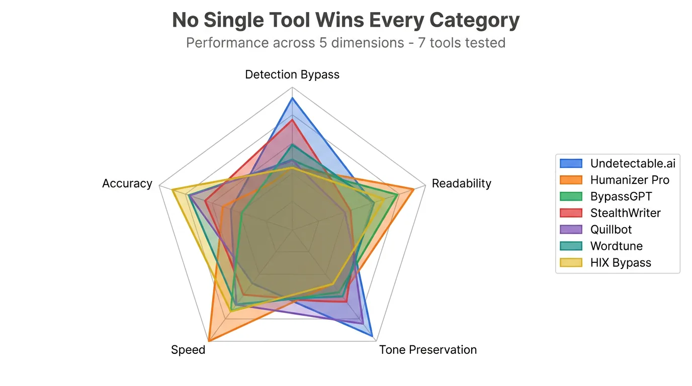 Radar chart comparing 7 AI humanizer tools across Detection Bypass, Readability, Tone Preservation, Speed, and Accuracy axes