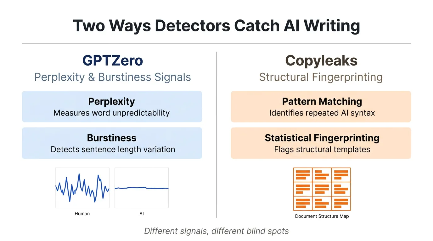 Side-by-side diagram comparing GPTZero perplexity signals versus Copyleaks structural fingerprinting methods for detecting AI writing