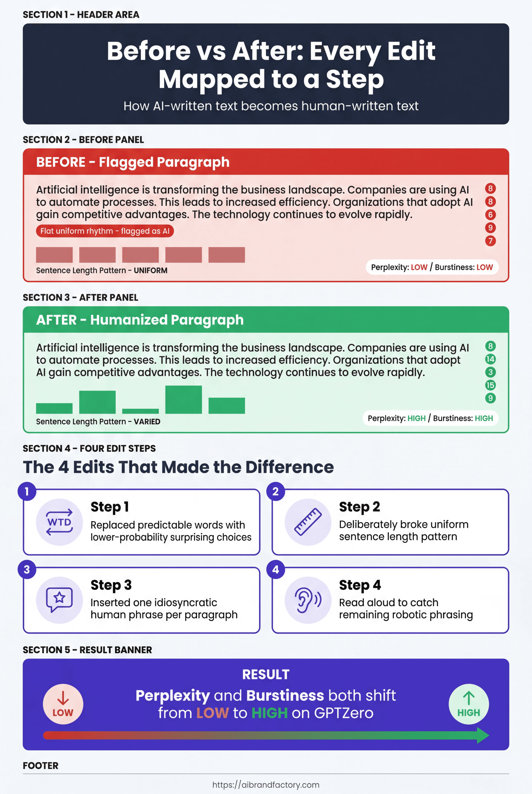 Before vs after infographic comparing AI-flagged text with humanized version, sentence lengths 8,8,6,9 vs 8,14,3,15,9, four editing steps mapped in purple cards