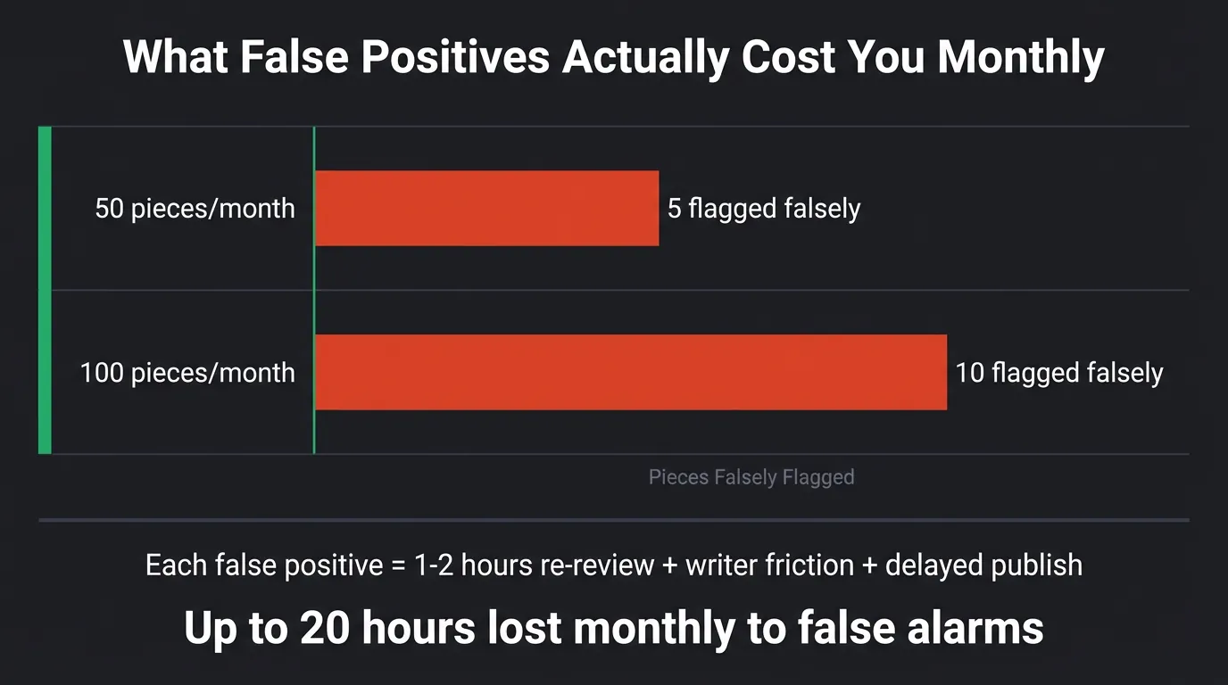 Horizontal bar chart on dark background showing 50 and 100 pieces per month flagged falsely, with bold stat: Up to 20 hours lost monthly