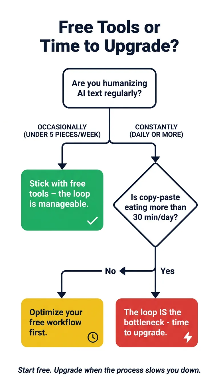 Free Tools or Time to Upgrade? AI Humanization Decision Tree Decision flowchart with green, yellow, and red boxes guiding when to upgrade from free AI humanization tools based on daily usage volume