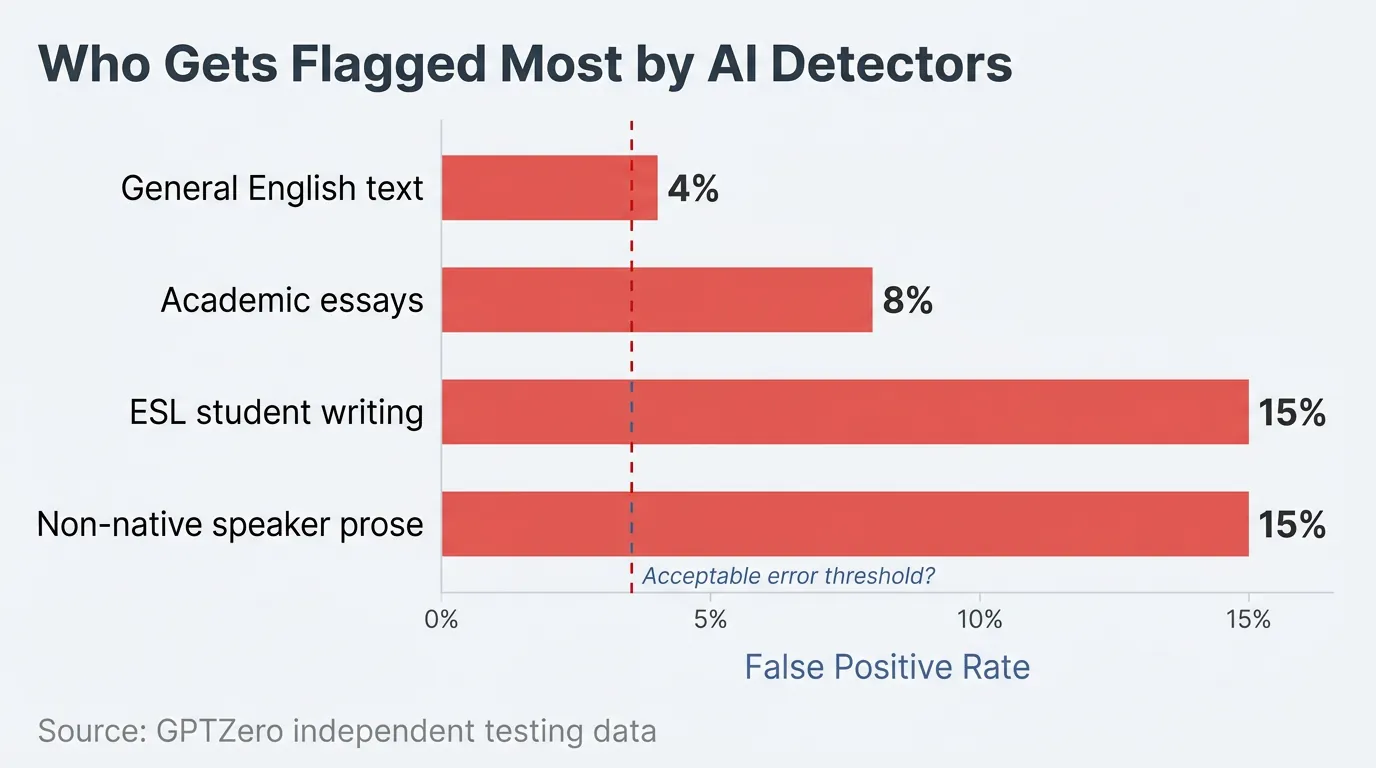 Who Gets Flagged Most by AI Detectors - GPTZero False Positive Rates by Writer Group Horizontal bar chart showing GPTZero false positive rates: ESL and non-native writers flagged at 15%, academic essays at 8%, general text at 4%