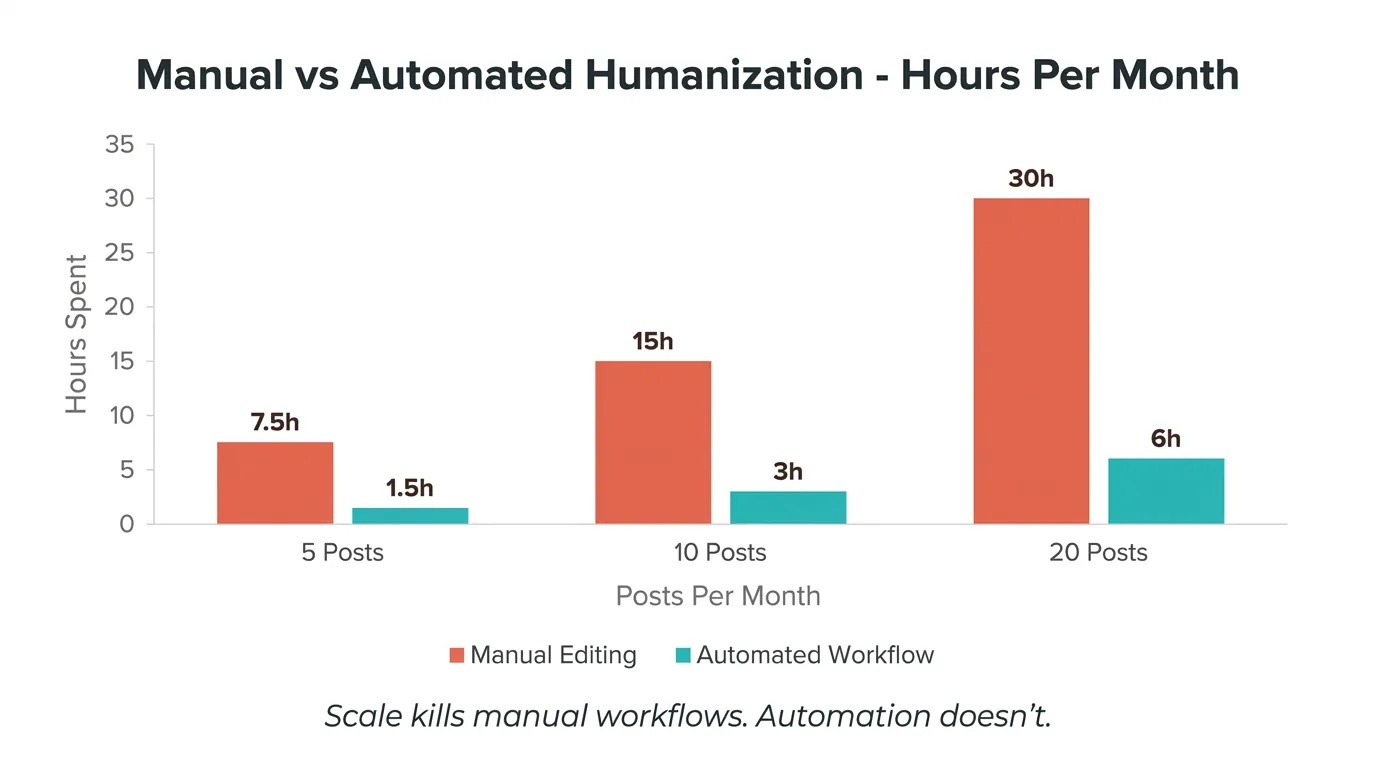 Manual vs Automated Content Humanization — Hours Per Month Bar Chart Grouped bar chart comparing manual editing vs automated workflow hours: 7.5h vs 1.5h at 5 posts, 30h vs 6h at 20 posts