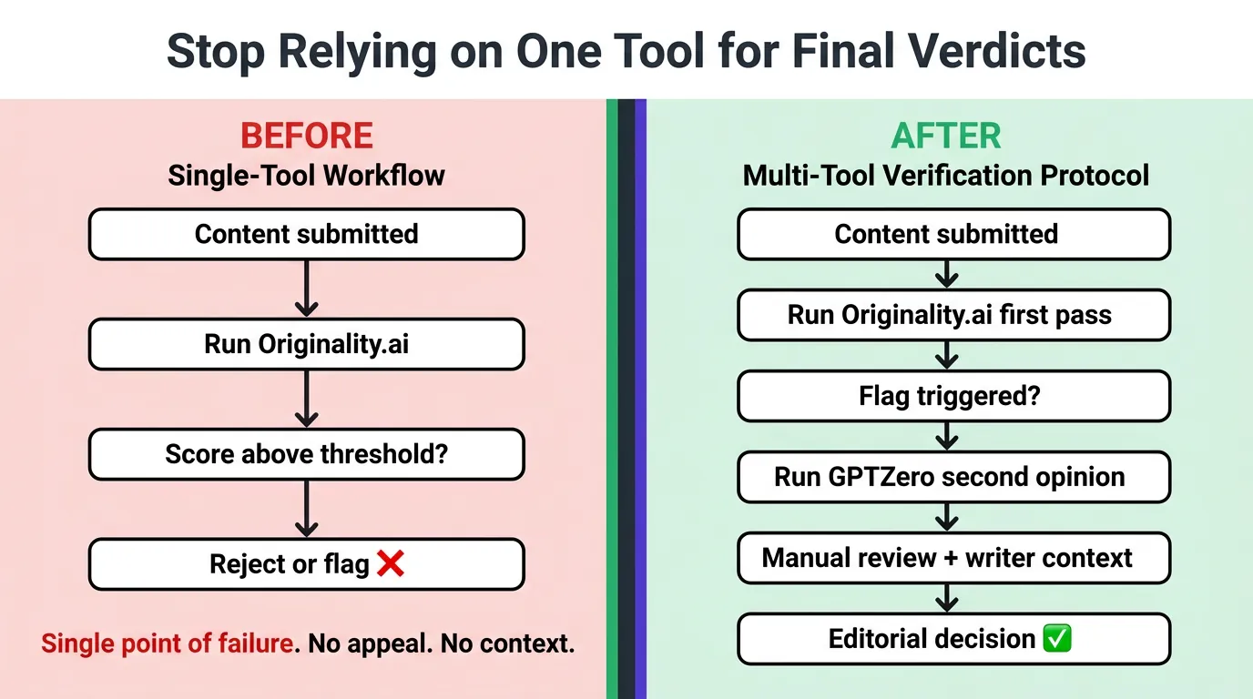 Before-after flowchart comparing single-tool AI detection workflow with red warning label versus six-step multi-tool verification protocol with green checkmark