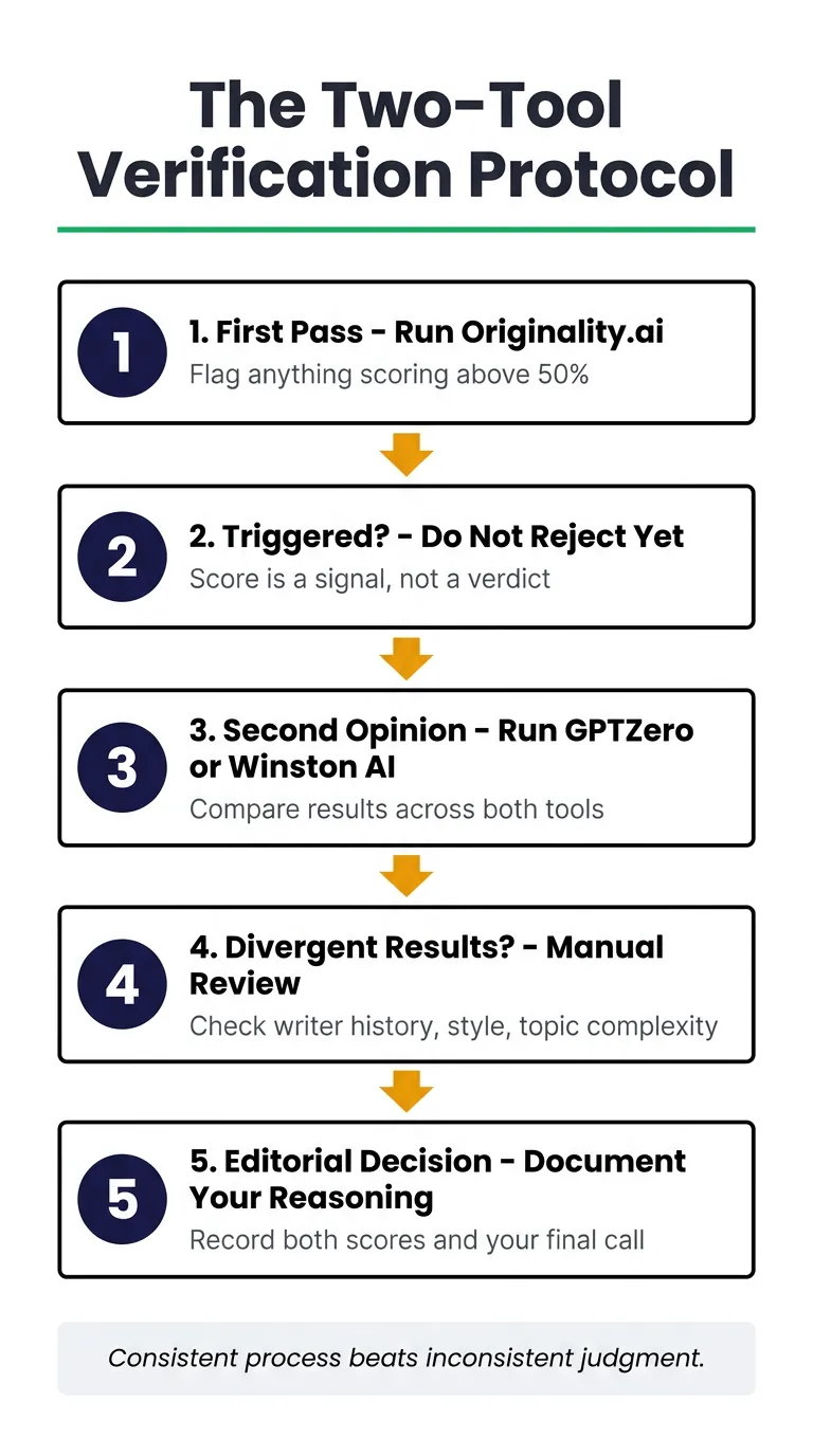 Five-step vertical flowchart titled 'The Two-Tool Verification Protocol' with navy numbered circles, amber arrows, and gray sub-labels on white background