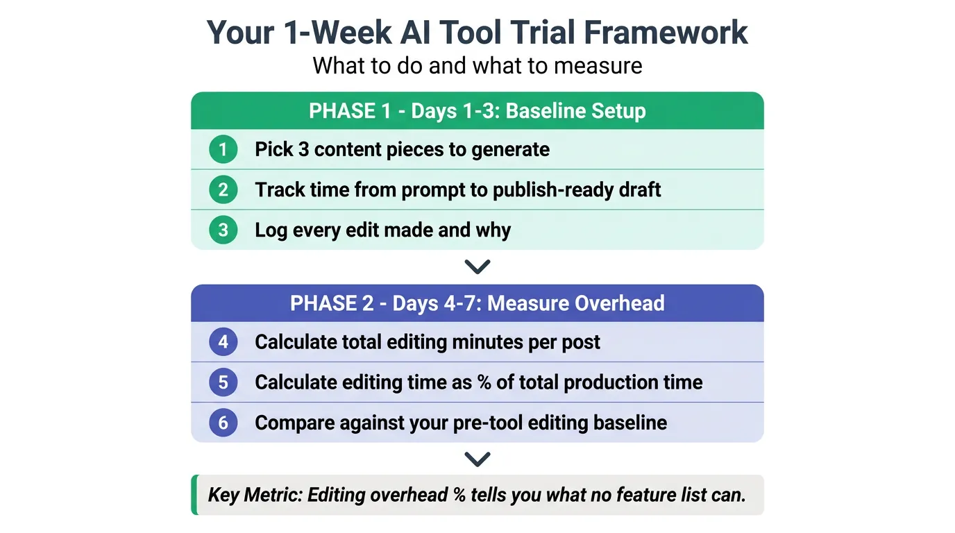 Two-phase step-by-step infographic with teal and purple phase headers outlining a 6-step AI tool evaluation process over 7 days