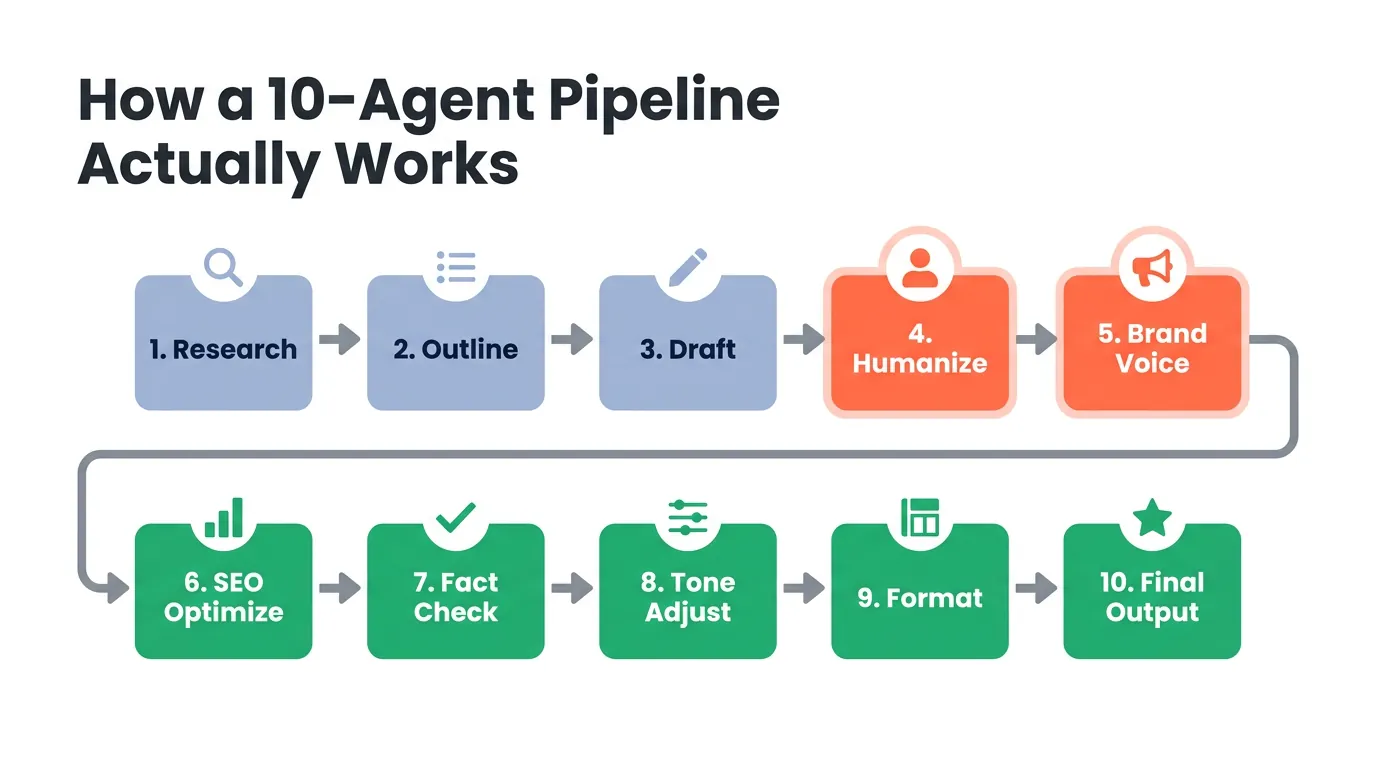 Flowchart of 10 AI content pipeline steps in two rows, color-coded by stage: blue for research, orange for humanize and brand voice, green for SEO through final output