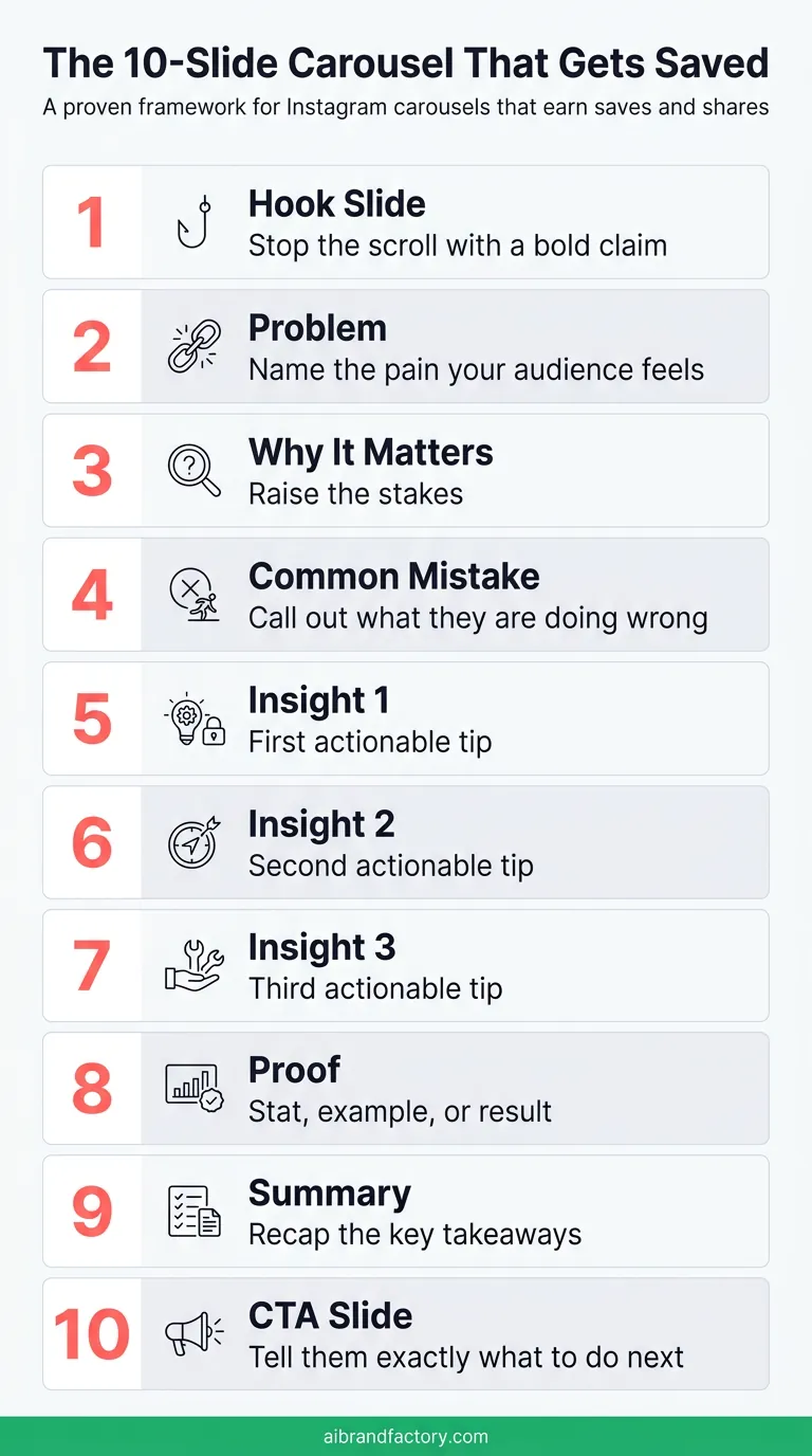 The 10-Slide Instagram Carousel Framework (Save-Worthy Infographic) Vertical infographic listing a 10-slide Instagram carousel framework, from Hook Slide to CTA, with coral numbers and grey row dividers