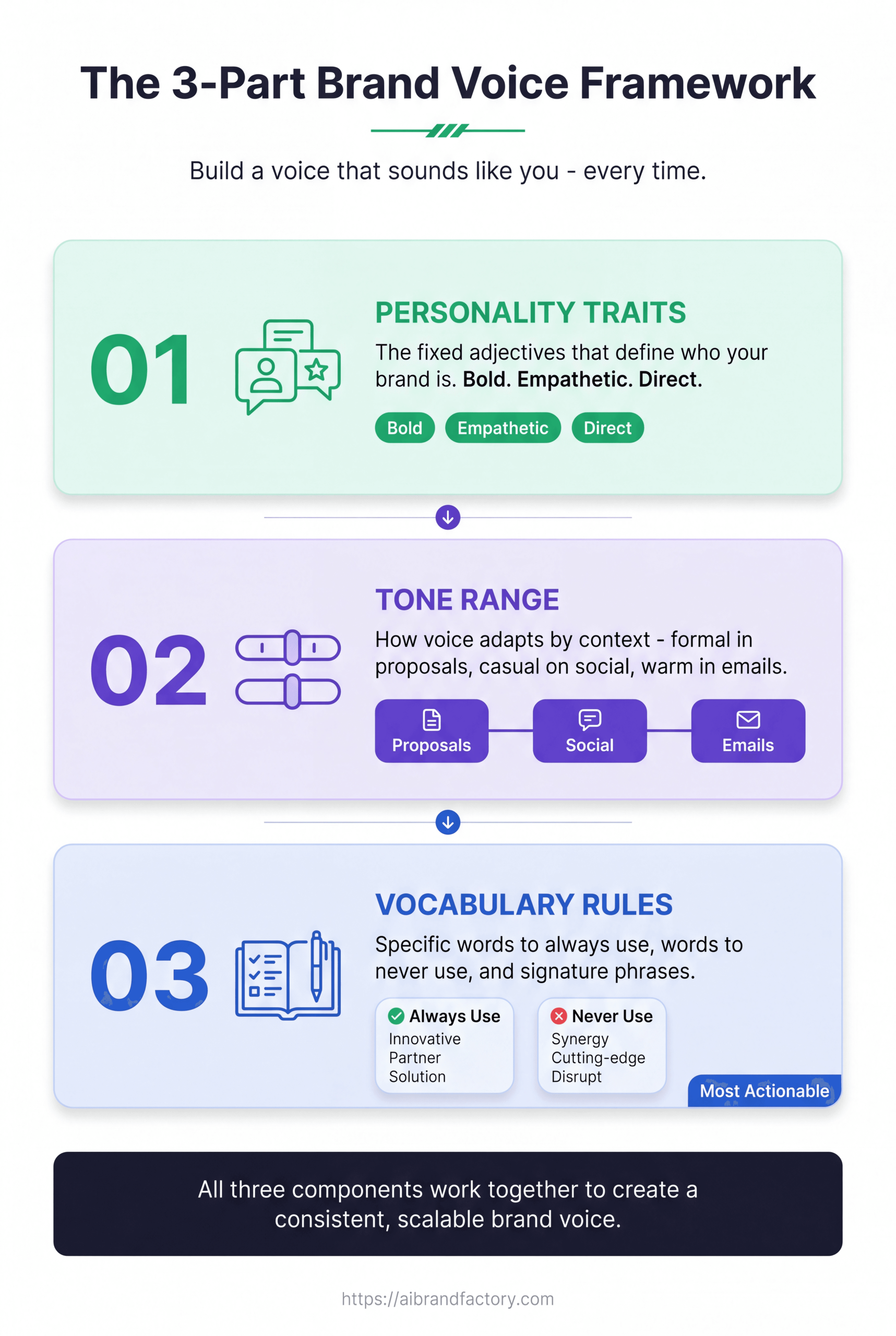 Vertical infographic titled 'The 3-Part Brand Voice Framework' with three color-coded sections: green Personality Traits, purple Tone Range, blue Vocabulary Rules