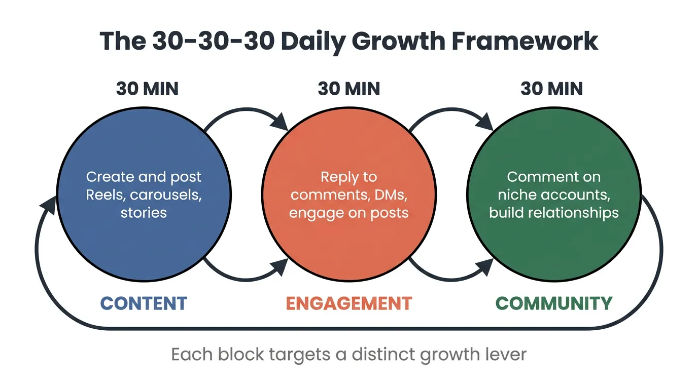 Flat diagram of the 30-30-30 Daily Growth Framework with three circles labeled Content, Engagement, and Community connected by clockwise arrows