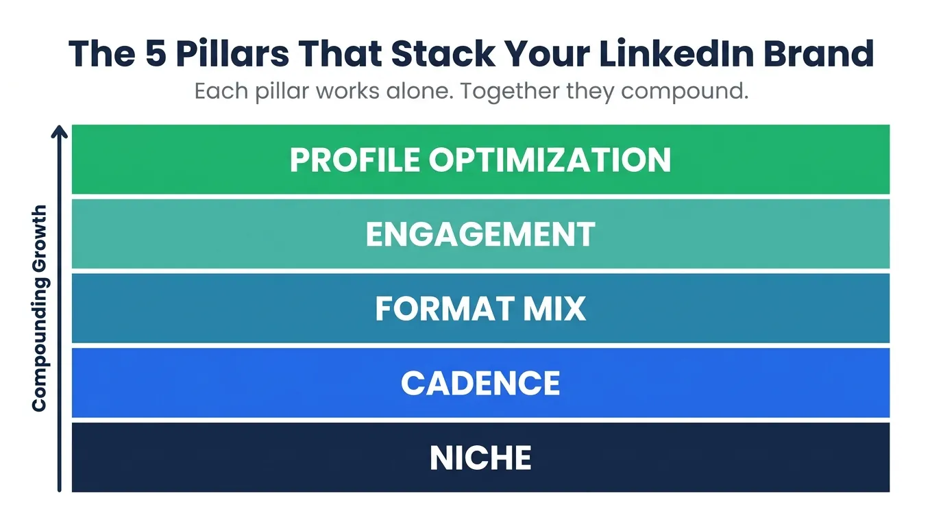 Stacked five-layer infographic showing LinkedIn brand pillars from bottom to top: Niche, Cadence, Format Mix, Engagement, Profile Optimization, with upward growth arrow on left