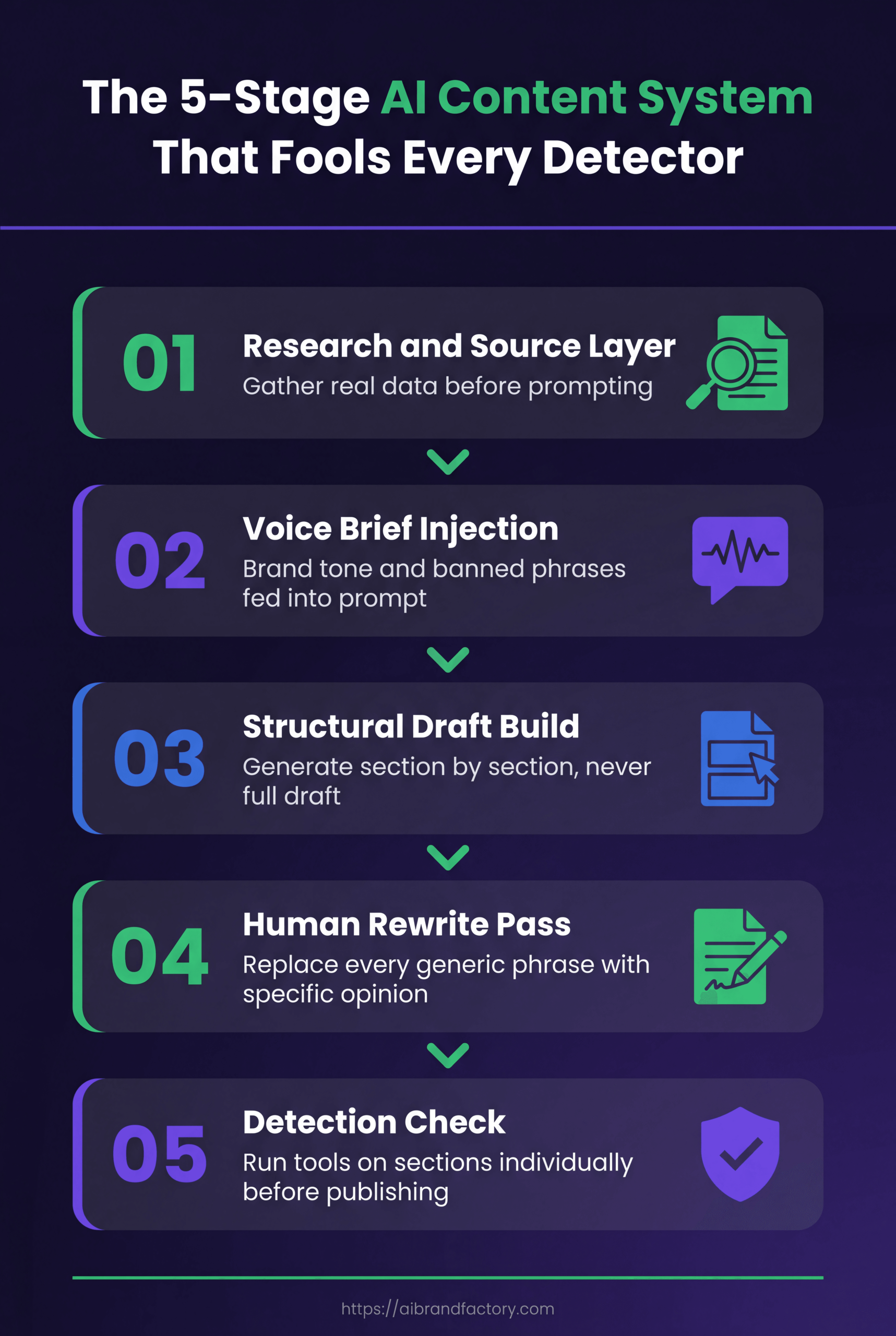 Dark-background Pinterest infographic with 5 green and purple numbered cards showing AI content workflow stages from research to detection check