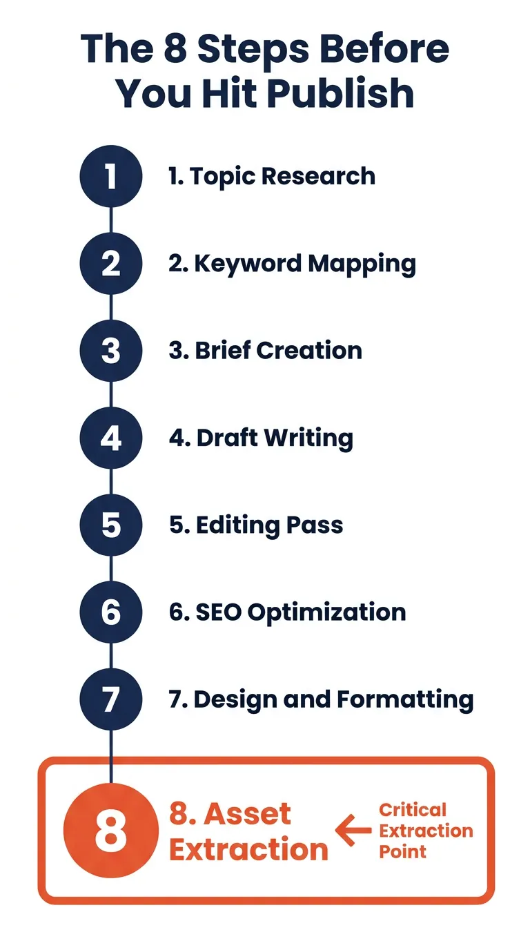 Vertical 8-step content workflow chart on white background, steps 1-7 in navy blue, step 8 'Asset Extraction' highlighted in coral-orange with bold border and arrow