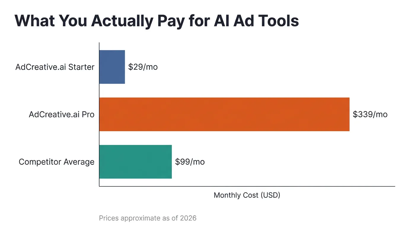 Horizontal bar chart comparing AI ad tool pricing: AdCreative.ai Starter at $29/mo, Competitor Average at $99/mo, AdCreative.ai Pro at $339/mo