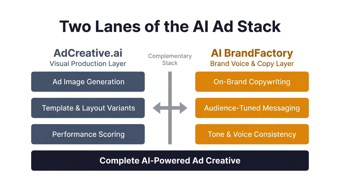 Side-by-side diagram comparing AdCreative.ai visual production tools with AI BrandFactory copywriting layers, joined by a complementary stack arrow