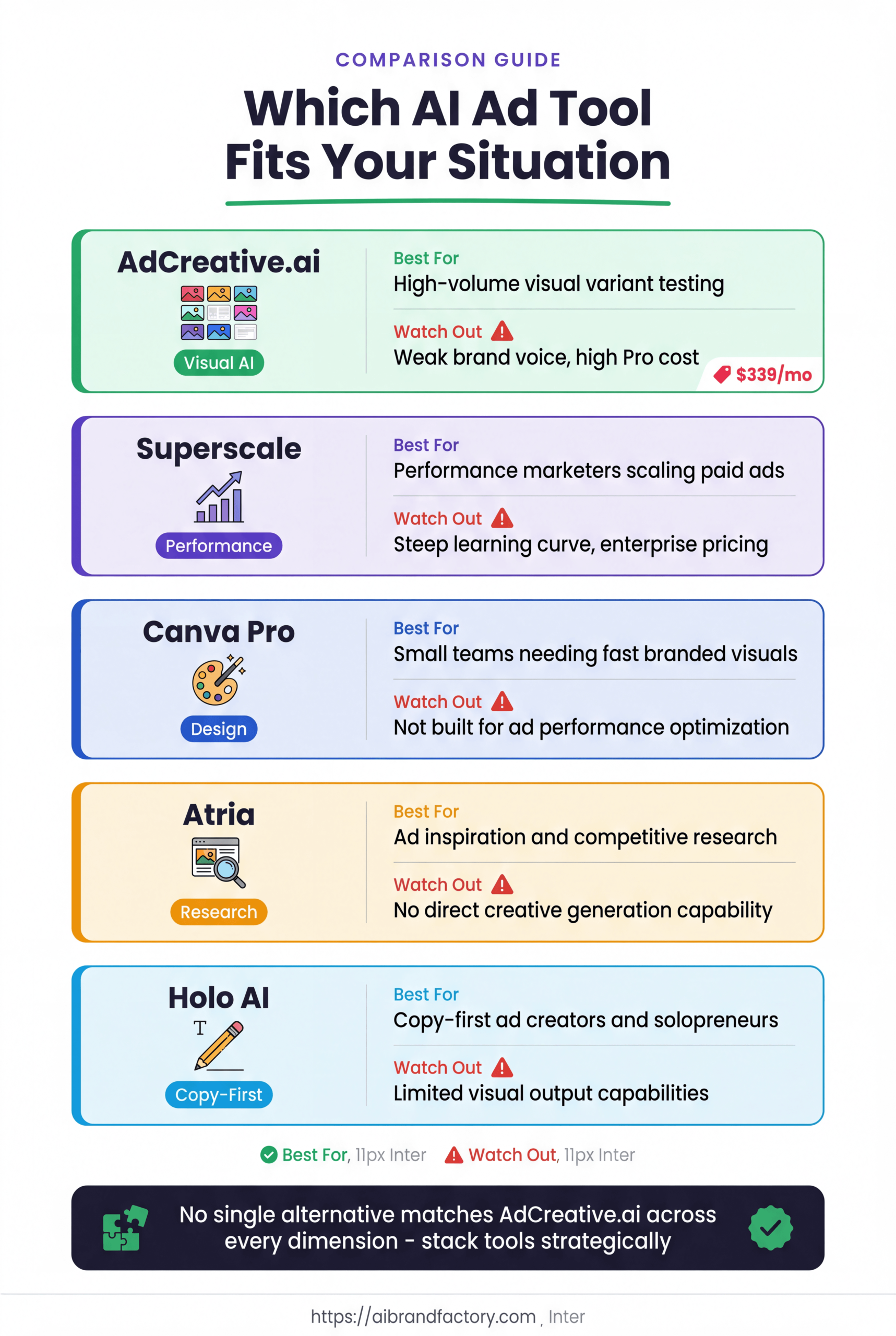 Comparison infographic listing 5 AI ad tools with best-use cases and warnings: AdCreative.ai, Superscale, Canva Pro, Atria, Holo AI