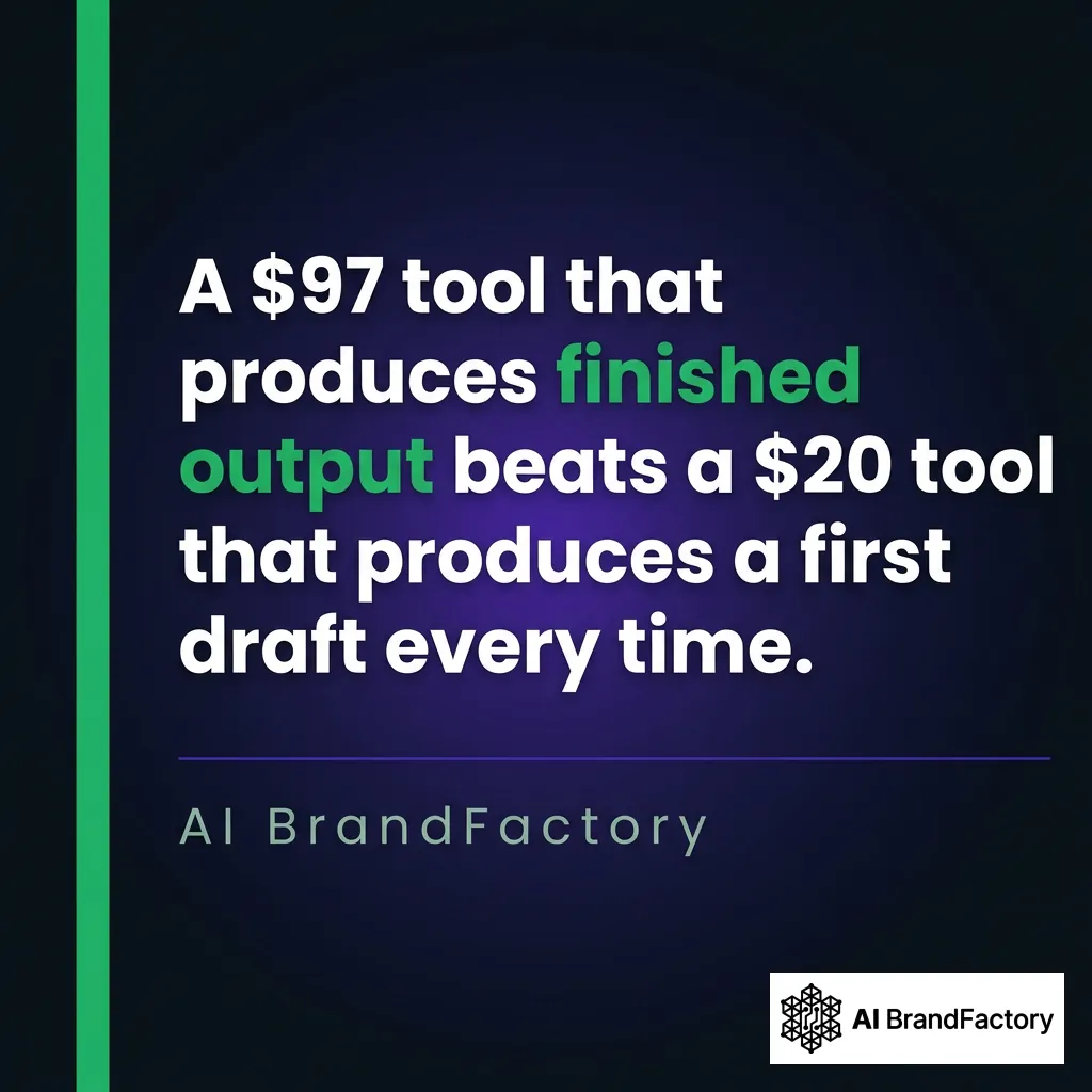 Bold white quote on dark navy background: '$97 tool that produces finished output beats a $20 tool' with green accent stripe and AI BrandFactory attribution