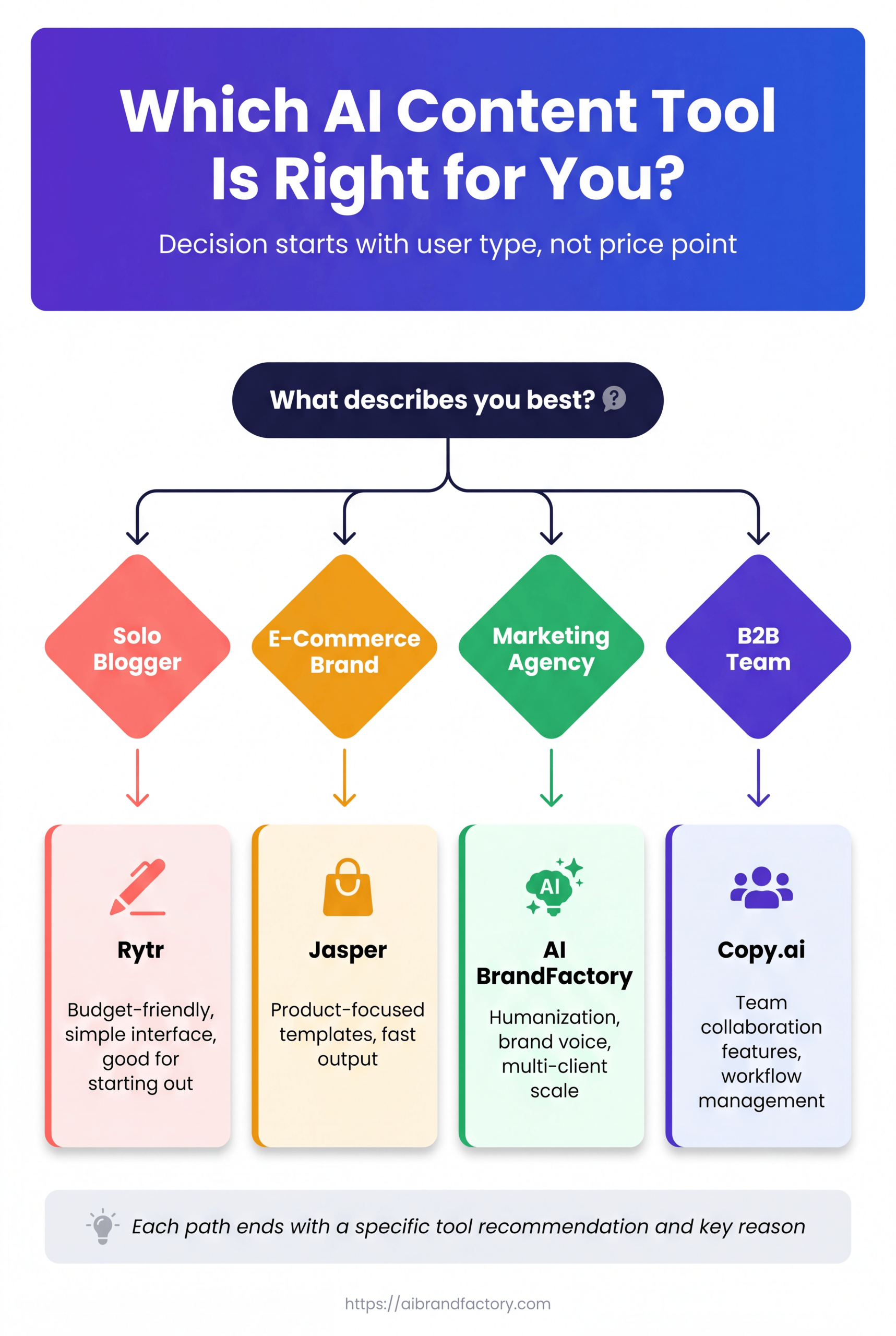 Decision tree infographic with four paths from 'What describes you best?' to tool picks: Rytr for solo bloggers, Jasper for e-commerce, AI BrandFactory for agencies, Copy.ai for B2B teams