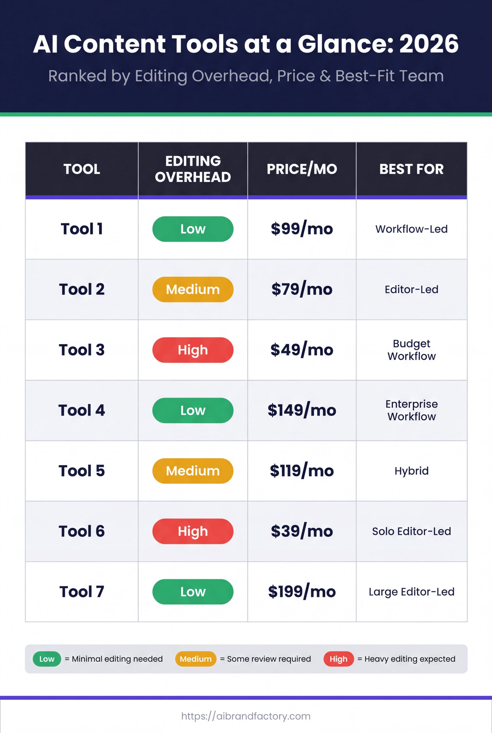 Comparison table of 7 AI content tools ranked by editing overhead (Low/Medium/High badges), monthly price from $39 to $199, and best-fit team type