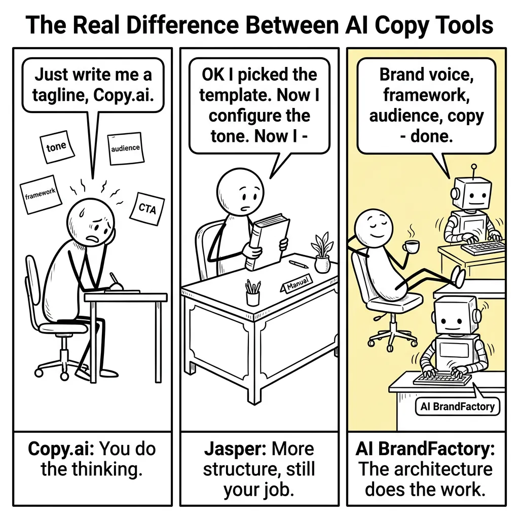 Three-panel comic strip comparing Copy.ai, Jasper, and AI BrandFactory: stressed stick figure, manual-holding stick figure, relaxed figure with typing robot