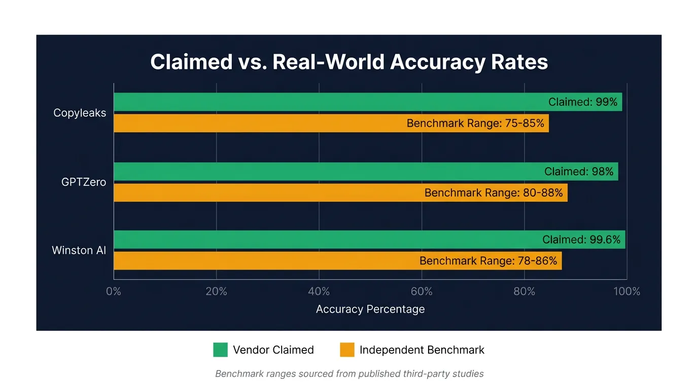 Horizontal bar chart comparing claimed vs benchmark accuracy for Copyleaks, GPTZero, and Winston AI on dark navy background