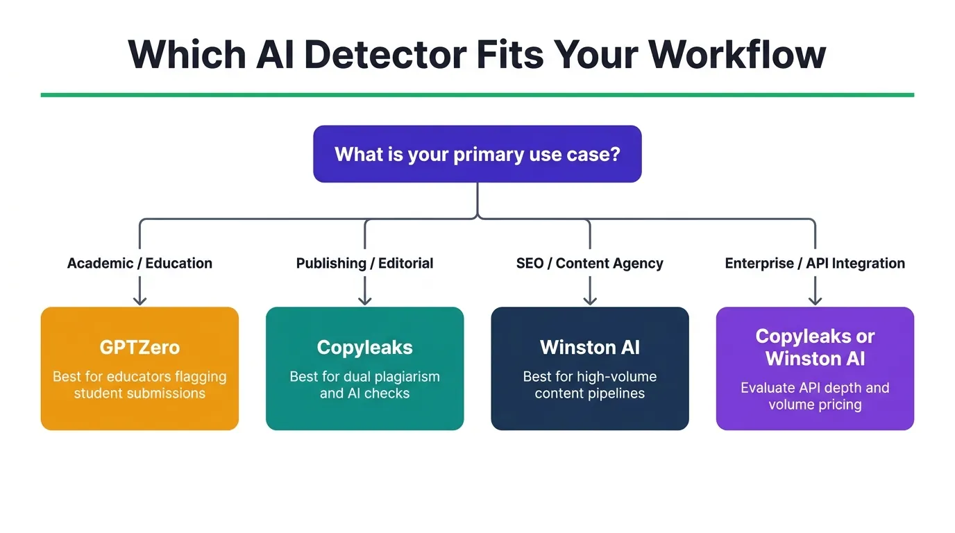 Decision tree flowchart routing four use cases to AI detection tools: GPTZero, Copyleaks, Winston AI, and enterprise options