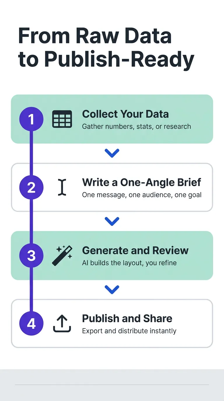 4-step infographic: 'From Raw Data to Publish-Ready' with teal and white cards showing spreadsheet, brief, AI generate, and publish steps