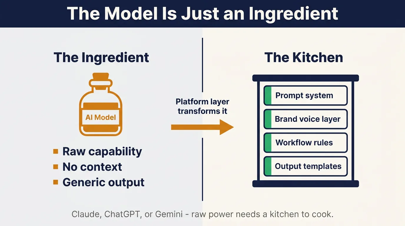 Split diagram comparing AI model as raw ingredient on left versus configured platform kitchen on right, with arrow labeled 'Platform layer transforms it'