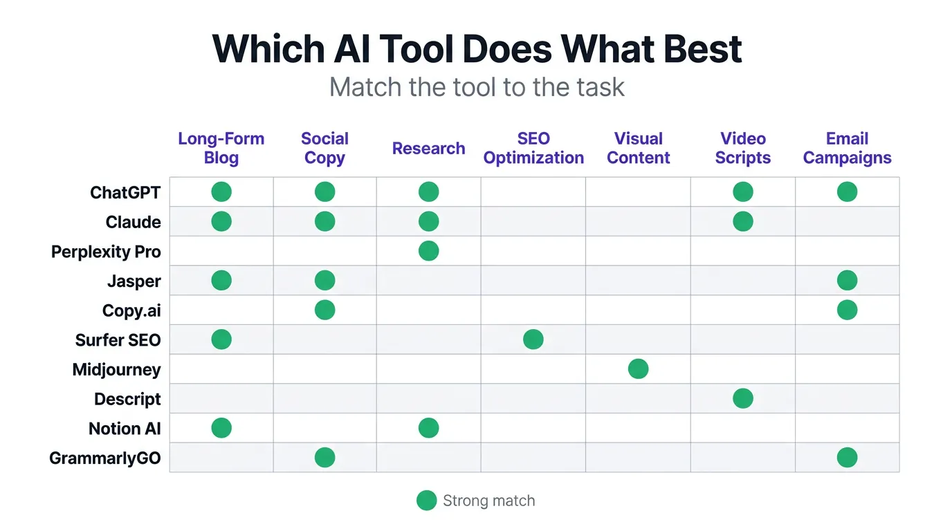 Grid chart mapping 10 AI tools to 7 content types with teal dots marking strong matches on white background