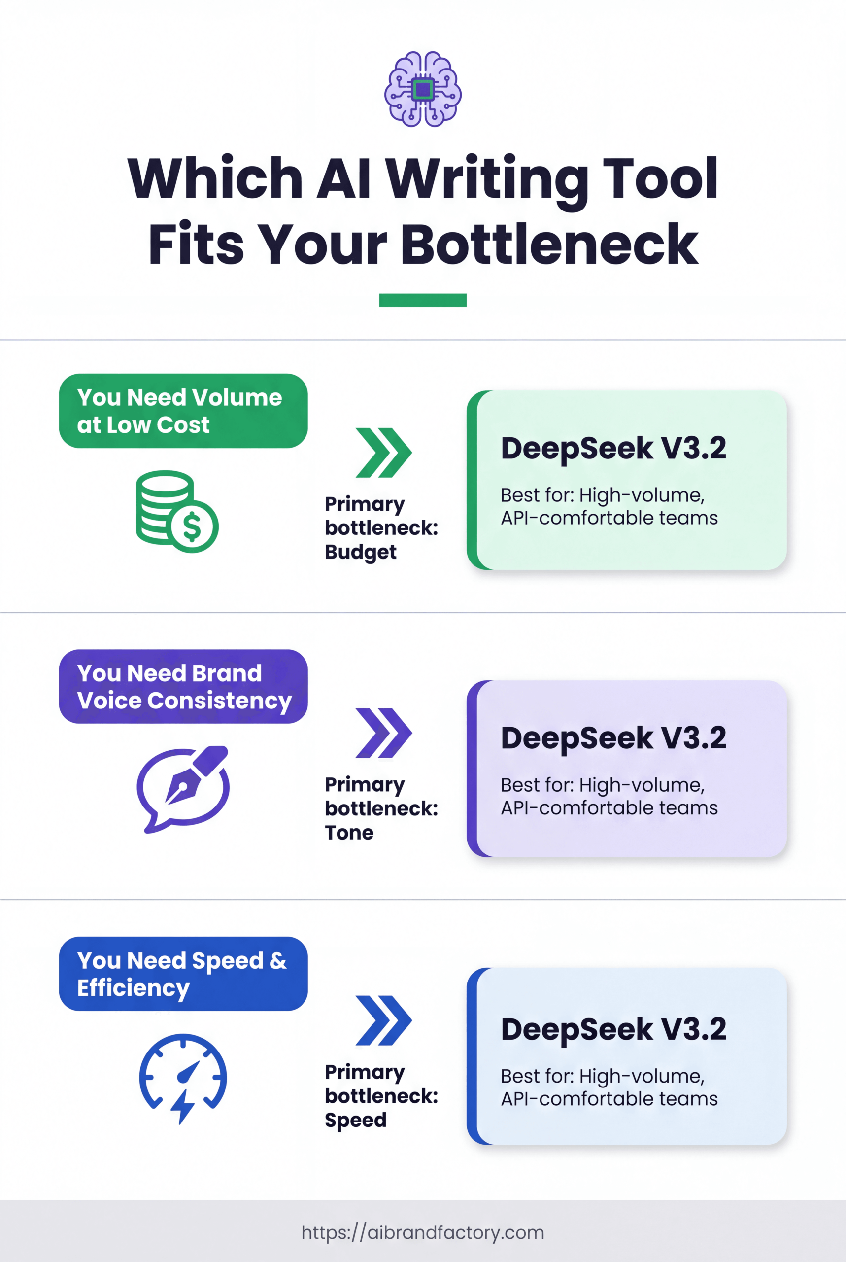 Decision-tree infographic comparing AI writing tools across three bottleneck profiles: budget, brand voice, and speed, with tool recommendations