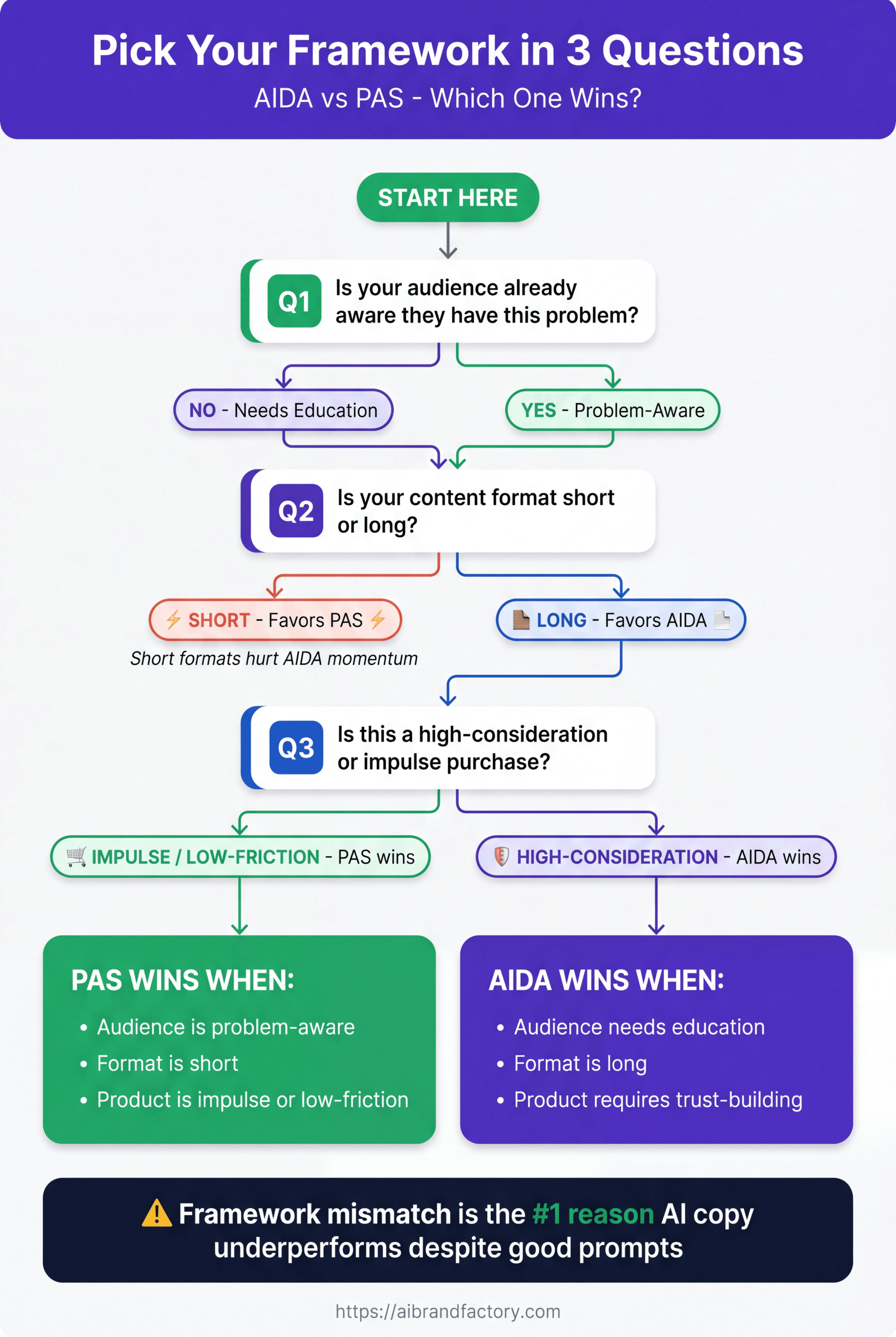 Decision tree infographic: 3 questions to choose between AIDA and PAS copywriting frameworks, with green and purple branch cards