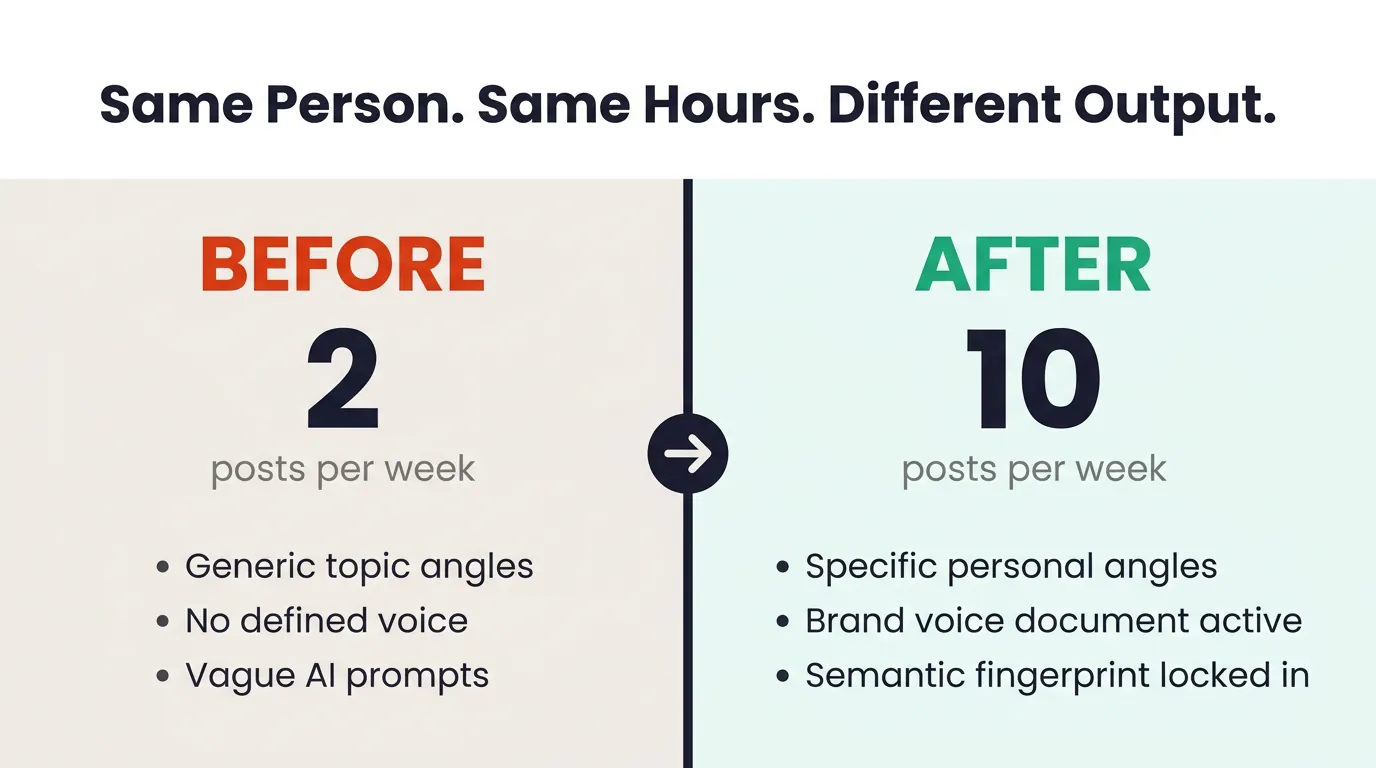 Split comparison card: left gray panel shows '2 posts per week' with generic AI prompts, right teal panel shows '10 posts per week' with brand voice active