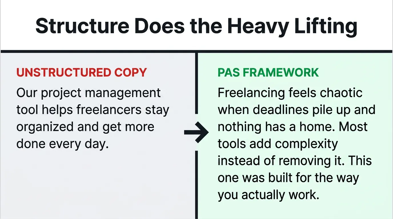 Side-by-side card comparing unstructured copy on gray background versus PAS framework copy on mint green, separated by a bold arrow divider