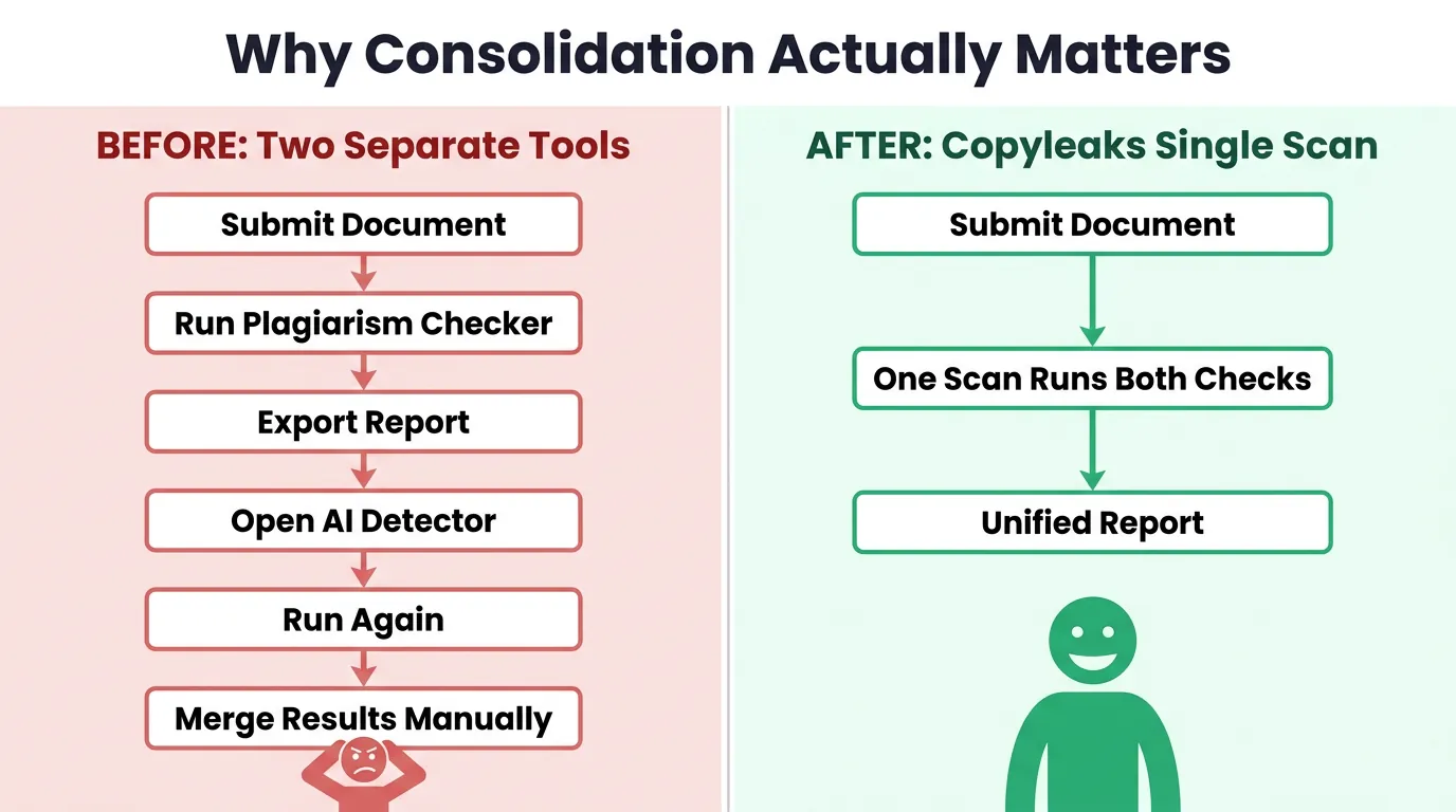 Split diagram comparing six-step manual plagiarism and AI detection workflow on red background versus three-step Copyleaks unified scan on green background