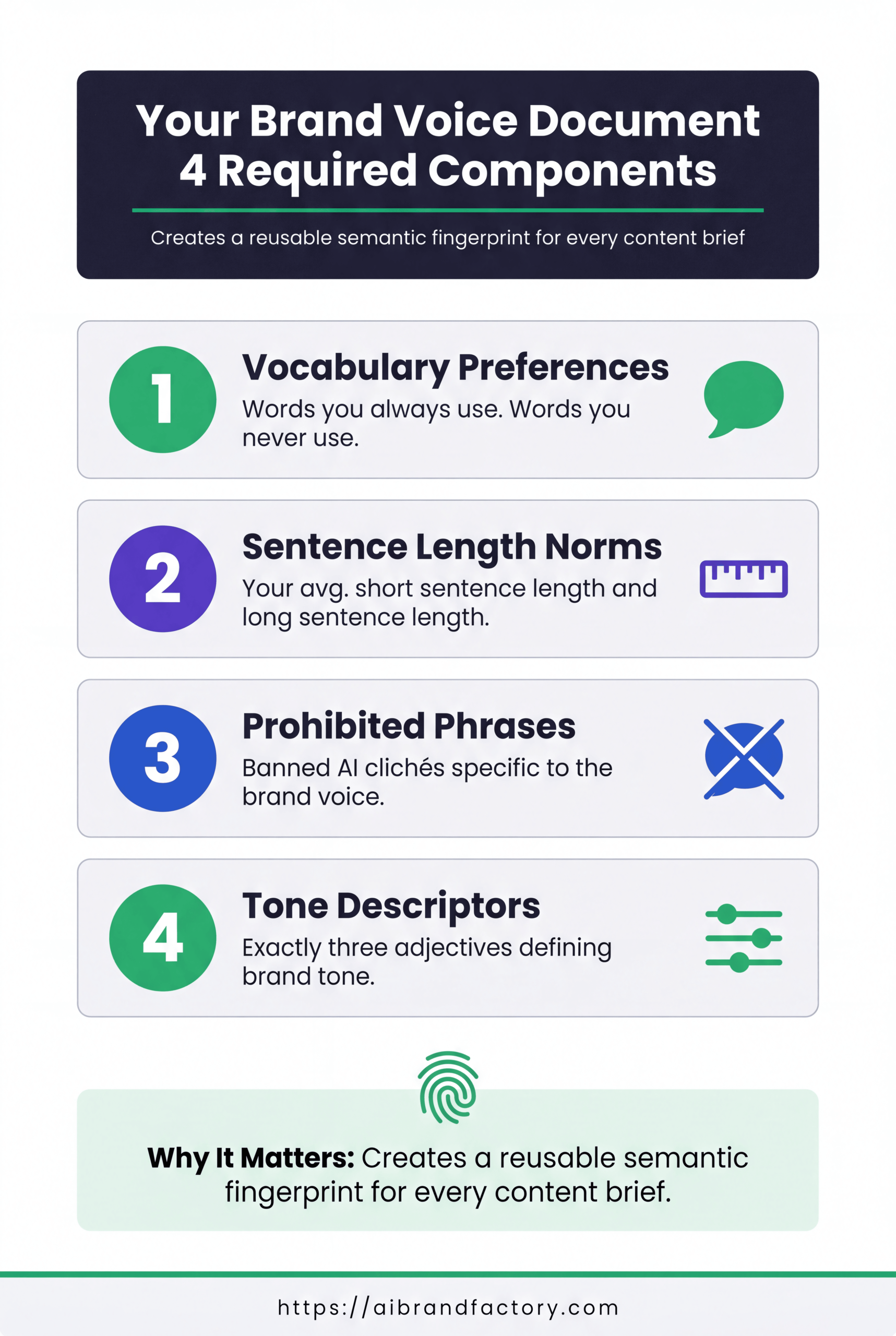 Vertical infographic listing 4 brand voice document components: vocabulary preferences, sentence length norms, prohibited phrases, and tone descriptors with green and purple numbered badges