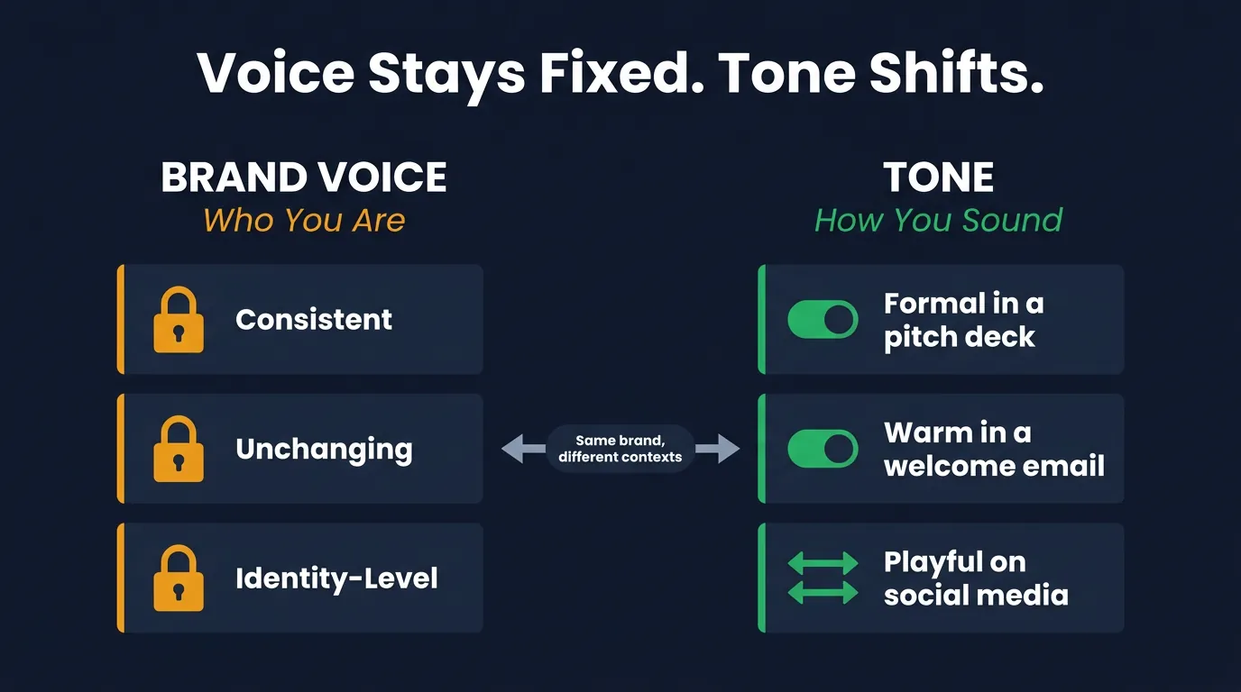 Two-column diagram on dark navy background contrasting Brand Voice (fixed traits) and Tone (context-specific) with center arrow labeled 'Same brand, different contexts'