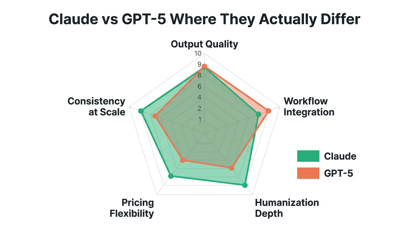 Radar chart comparing Claude and GPT-5 across five axes: Output Quality, Workflow Integration, Humanization Depth, Pricing Flexibility, Consistency at Scale