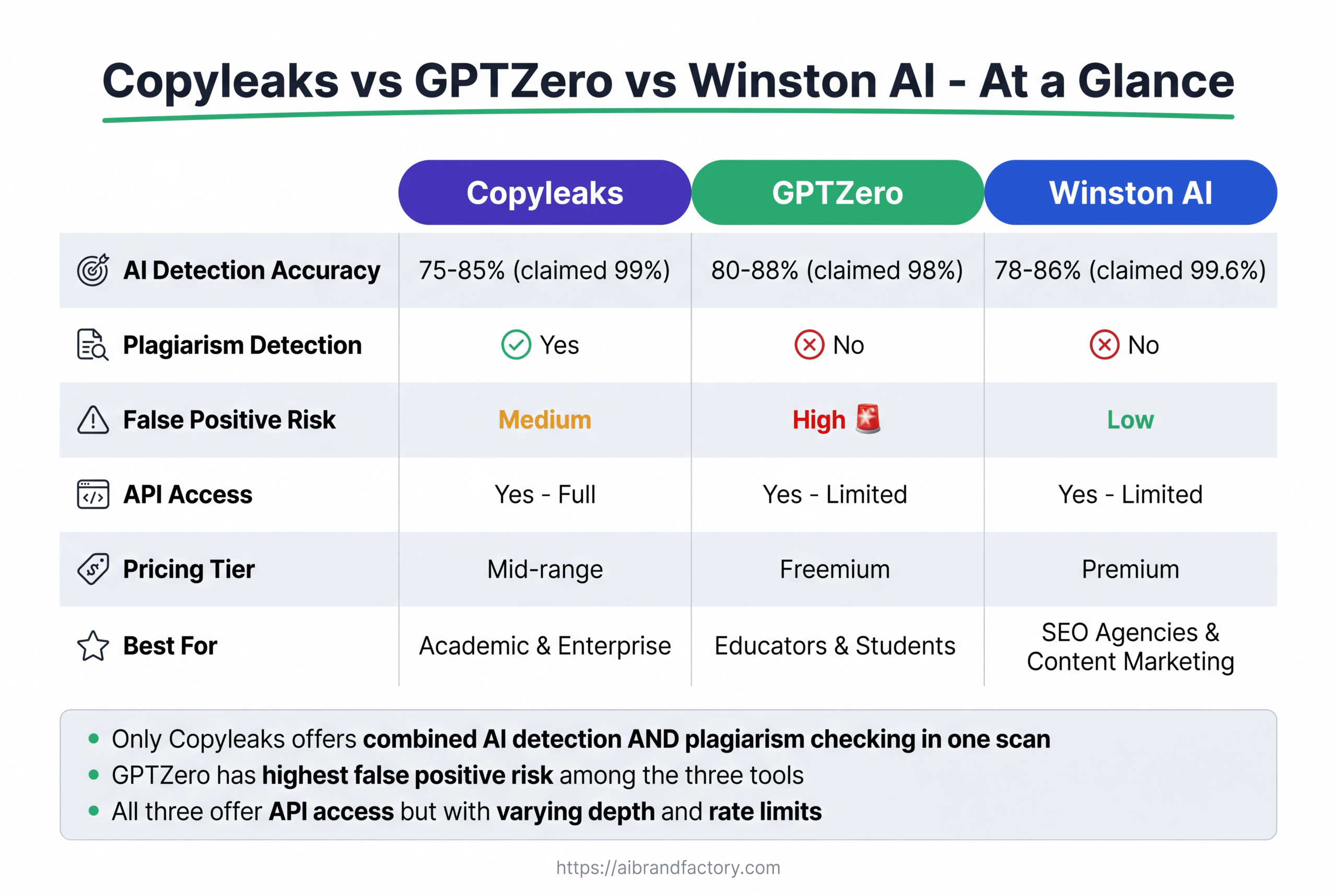 Comparison table of Copyleaks, GPTZero, and Winston AI across accuracy, plagiarism detection, false positive risk, API access, pricing, and best use cases