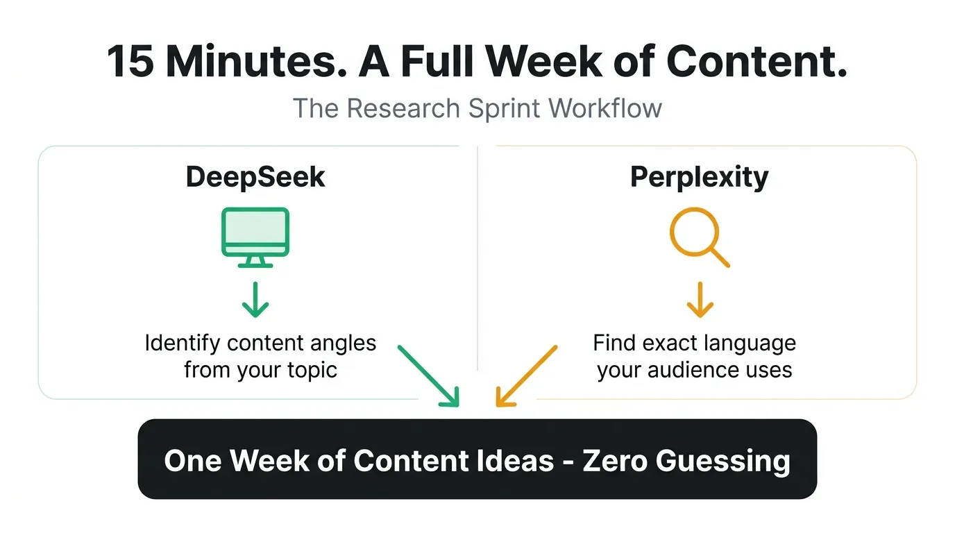 The 15-Minute Research Sprint: DeepSeek + Perplexity Content Workflow Two-column workflow chart comparing DeepSeek and Perplexity research tools, with teal and amber arrows converging into 'One Week of Content Ideas' box