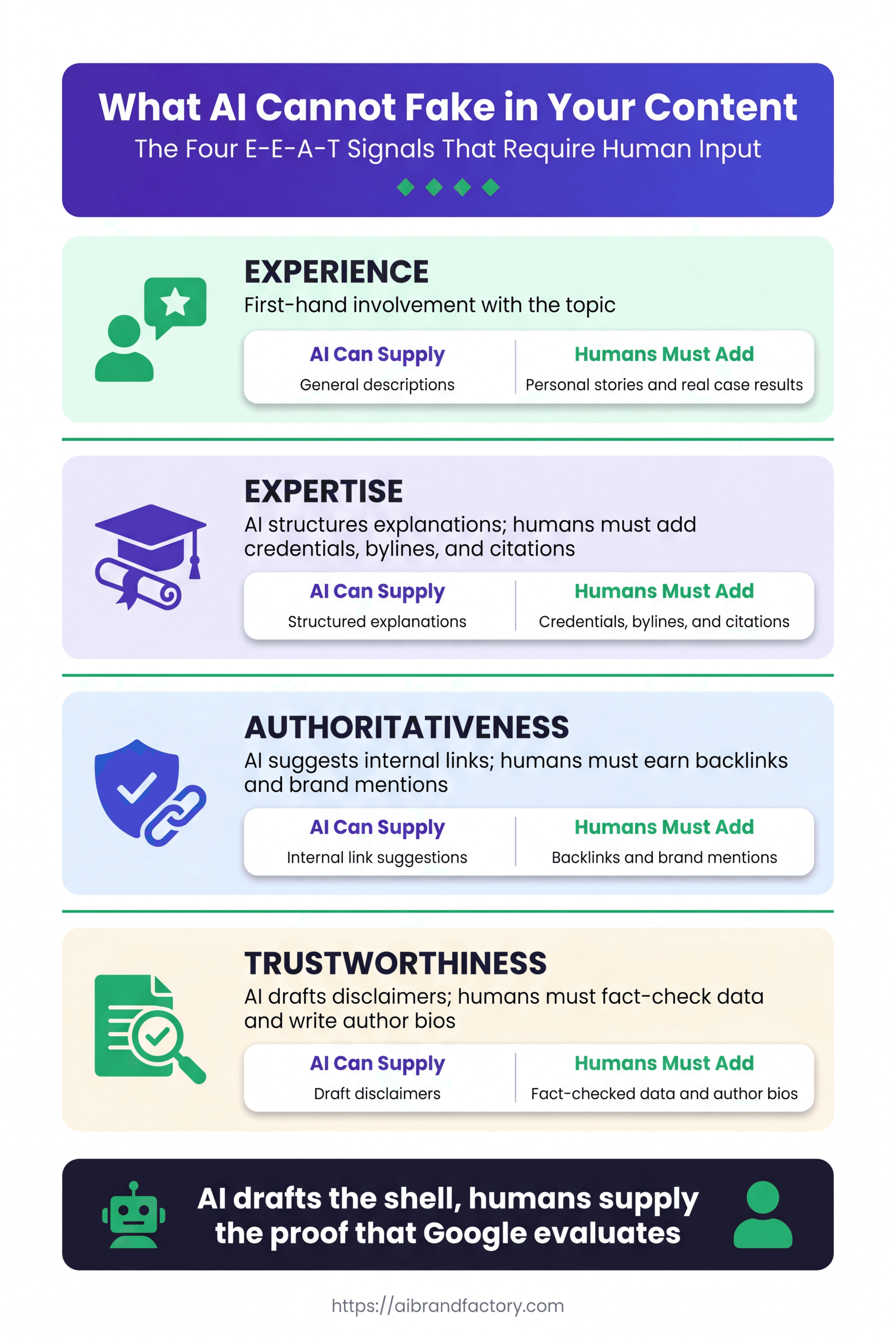 E-E-A-T infographic comparing what AI supplies vs. what humans must add across Experience, Expertise, Authoritativeness, and Trustworthiness signals